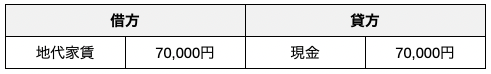 倉庫利用料を地代家賃で仕訳する場合